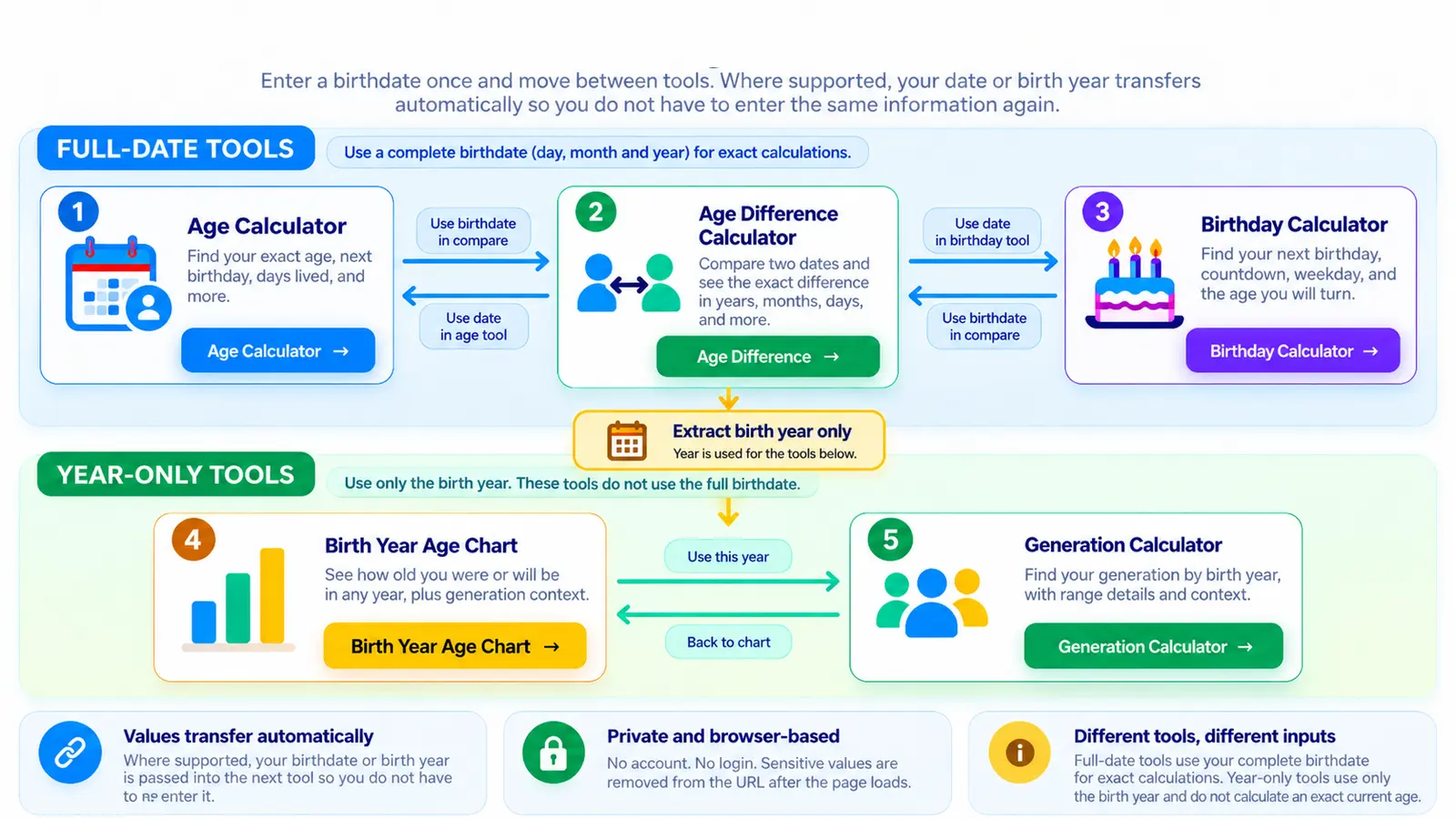 Diagram showing Age Calculator, Age Difference Calculator, and Birthday Calculator as full-date tools, with the birth year carried into Birth Year Age Chart and Generation Calculator as year-only tools.